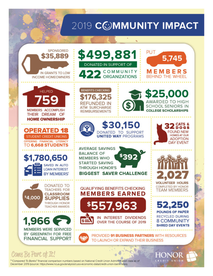 image with text explaining the various ways honor credit union made an impact in the communities it serves
