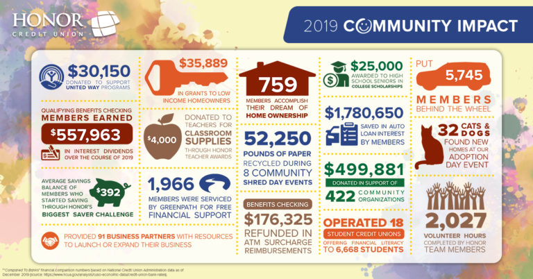 image showing how honor credit union supported members and communities in 2019