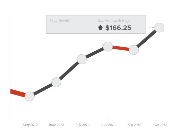 image of a sample chart from moneydesktop showing net worth tracking