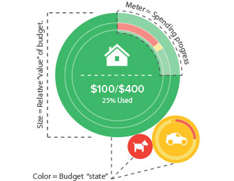 image of a pie chart showing budgeting examples from moneydesktop