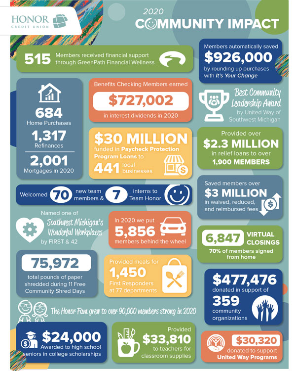 image featuring statistics from honor credit union's 2020 community impact report